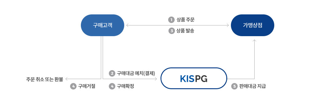 서비스 흐름