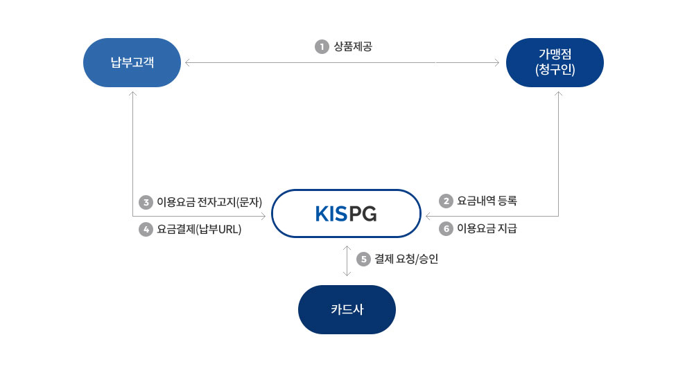 서비스 흐름