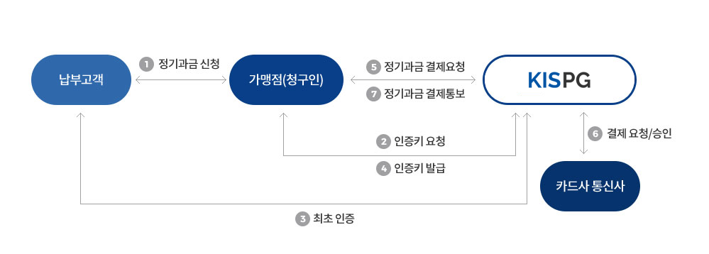 서비스 흐름