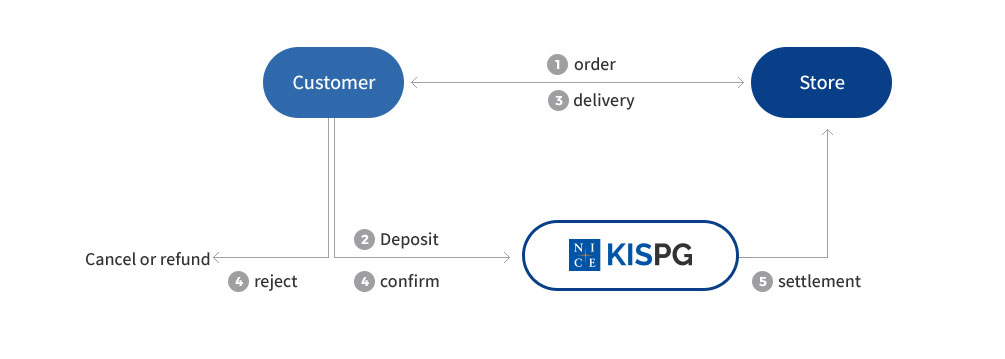 Service Flow