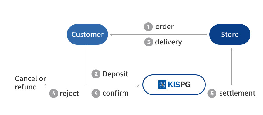 Service Flow