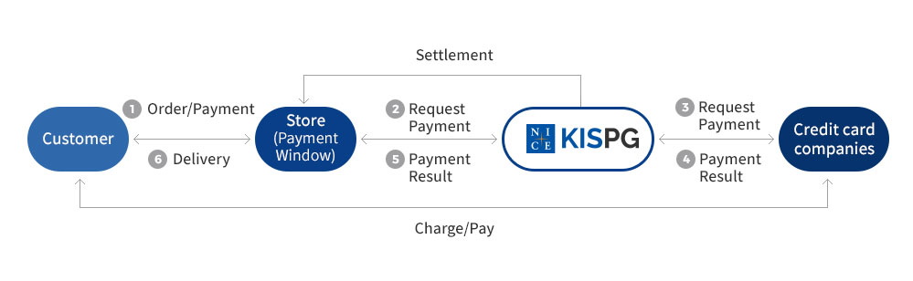 Service Flow