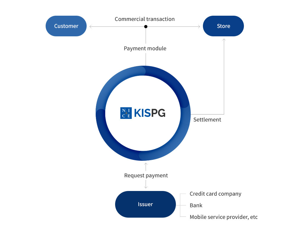 Service Flow